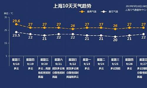 上海宝山天气预报一周_上海宝山天气预报一周天气预报